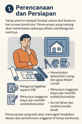 5 Tahap Penting dalam Proses Konstruksi Rumah 1 Perencanaan dan Persiapan - 5 Tahap Penting dalam Proses Konstruksi Rumah